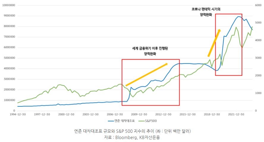 '연준의 대차대조표' 규모와 s&p500 지수의 추이. 세계금융위기 이후와 코로나 팬메믹 시기에 주가와 대차대조표 규모가 크게 상승.
